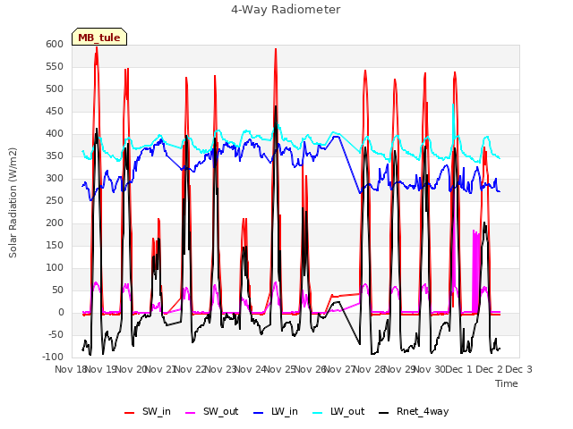 plot of 4-Way Radiometer