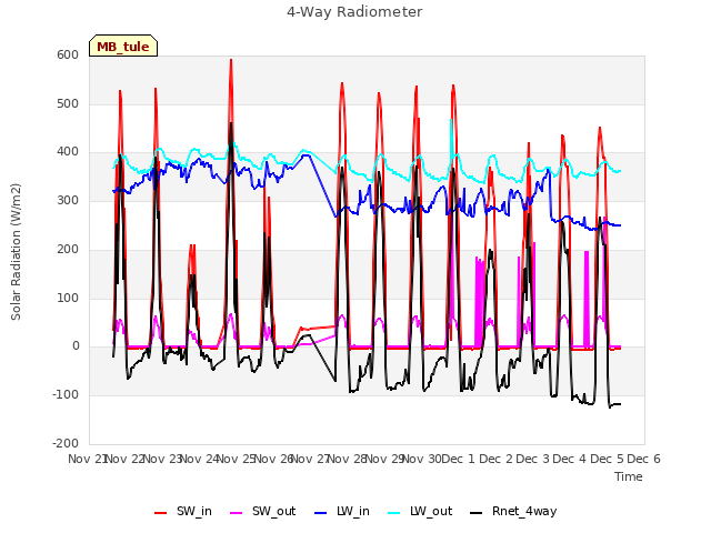 plot of 4-Way Radiometer