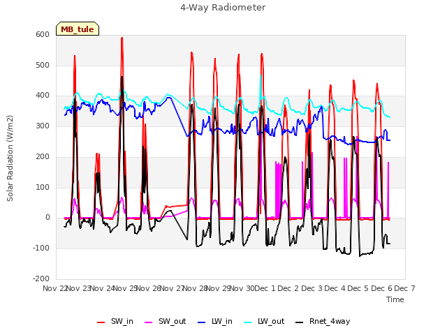 plot of 4-Way Radiometer