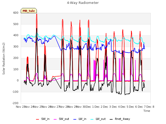 plot of 4-Way Radiometer