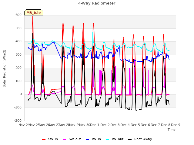 plot of 4-Way Radiometer