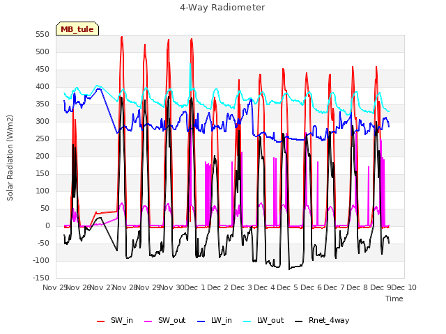 plot of 4-Way Radiometer
