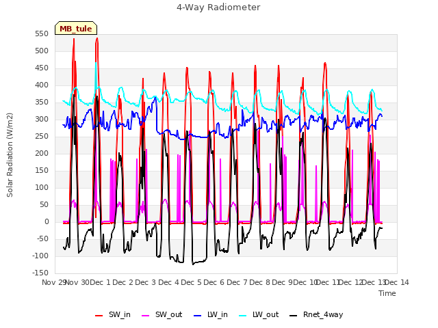 plot of 4-Way Radiometer