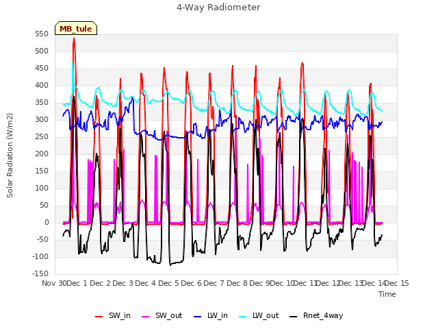 plot of 4-Way Radiometer