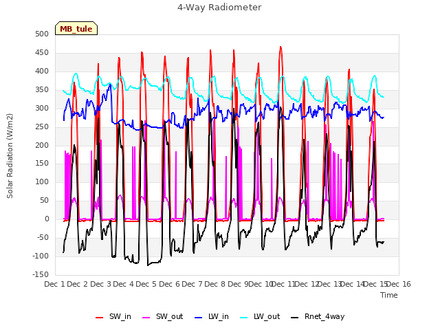 plot of 4-Way Radiometer