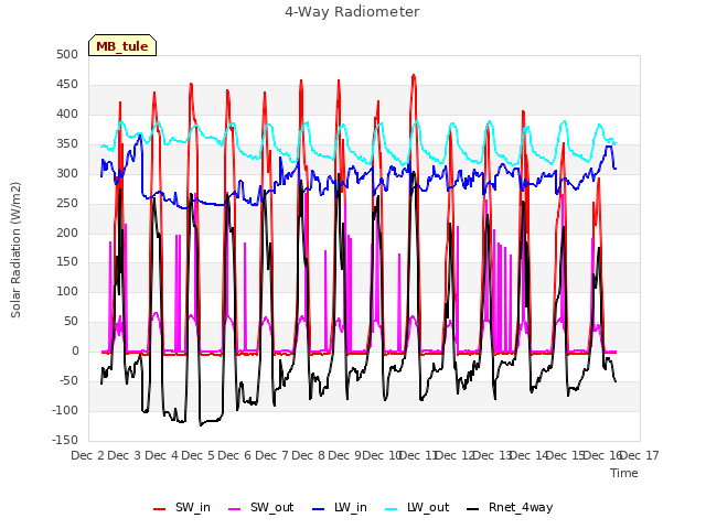 plot of 4-Way Radiometer