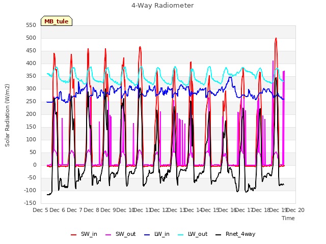 plot of 4-Way Radiometer