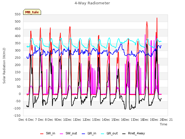 plot of 4-Way Radiometer