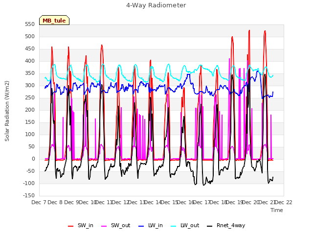 plot of 4-Way Radiometer