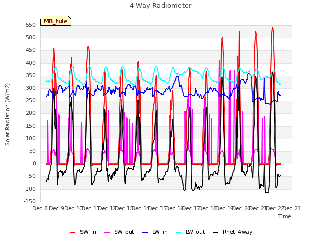 plot of 4-Way Radiometer