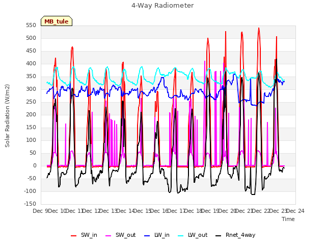 plot of 4-Way Radiometer