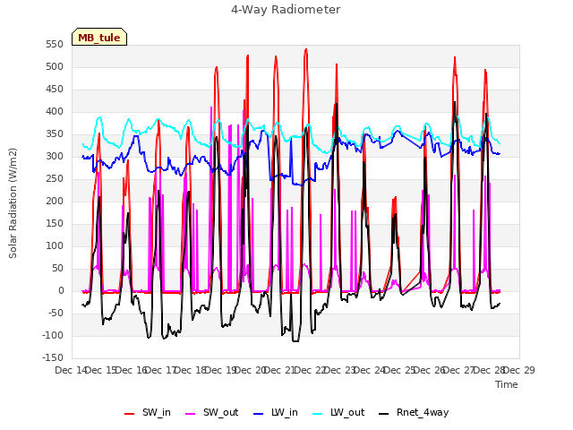 plot of 4-Way Radiometer