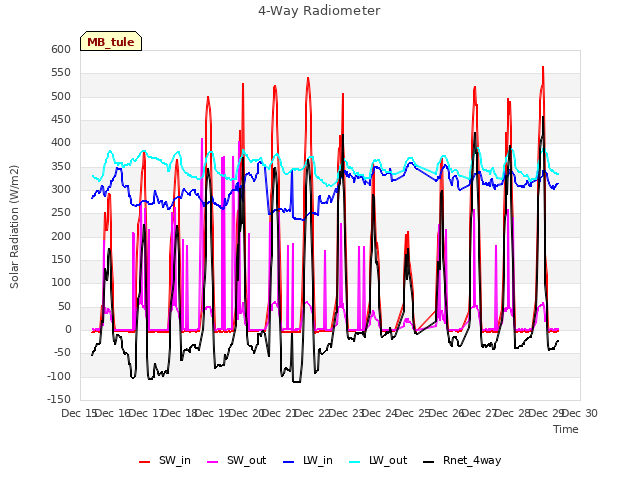 plot of 4-Way Radiometer