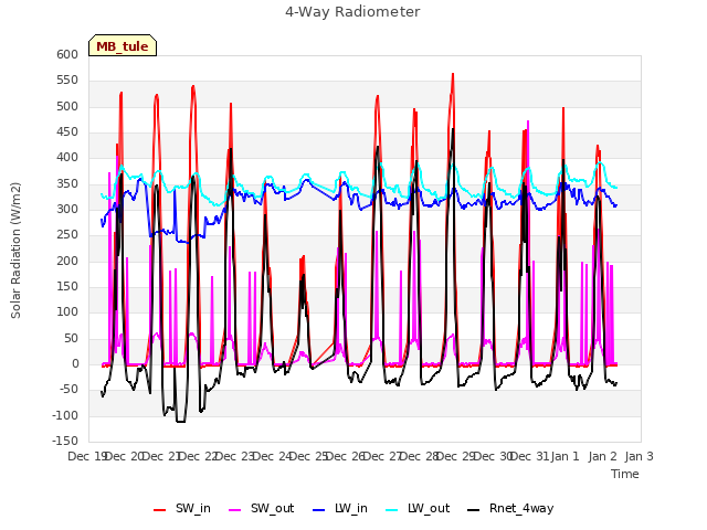 plot of 4-Way Radiometer