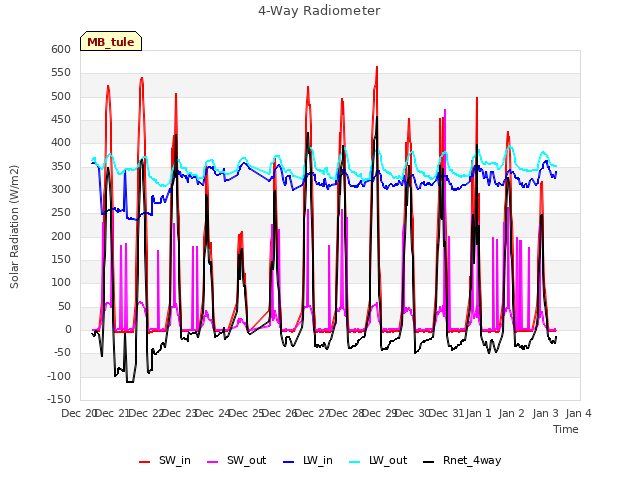 plot of 4-Way Radiometer