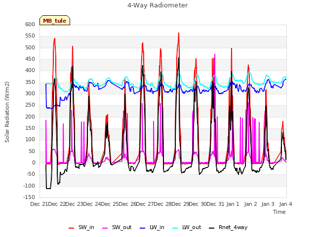 plot of 4-Way Radiometer