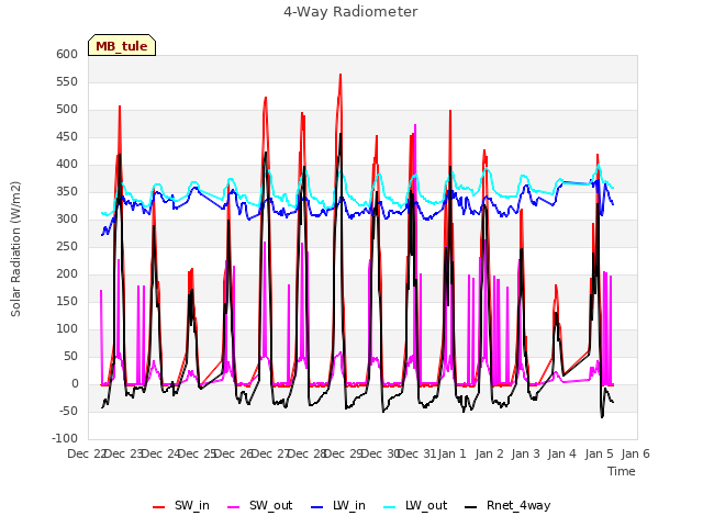 plot of 4-Way Radiometer