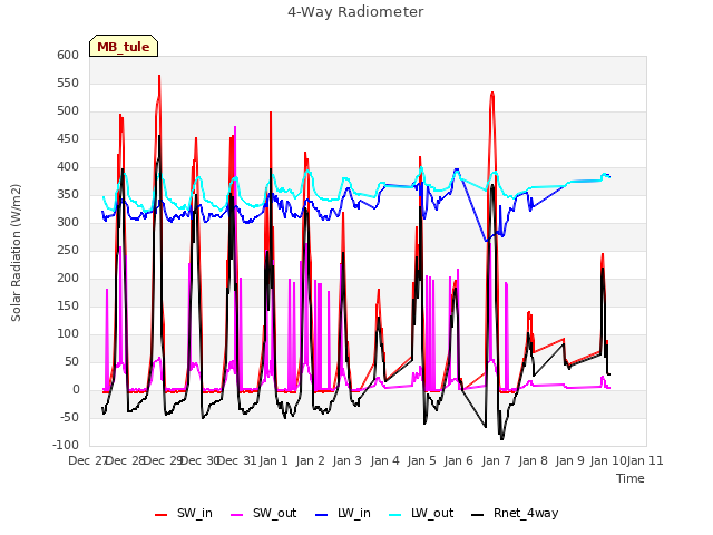 plot of 4-Way Radiometer