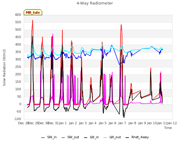 plot of 4-Way Radiometer