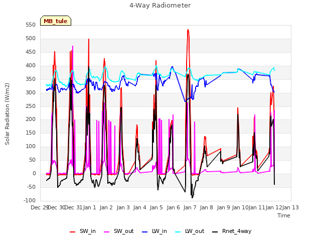 plot of 4-Way Radiometer