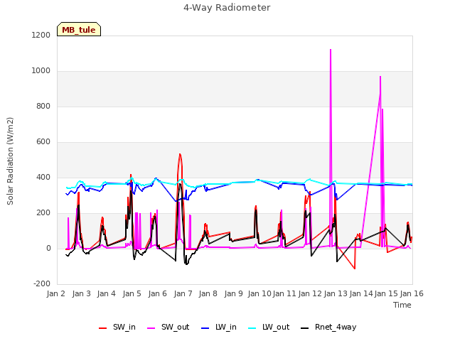 plot of 4-Way Radiometer