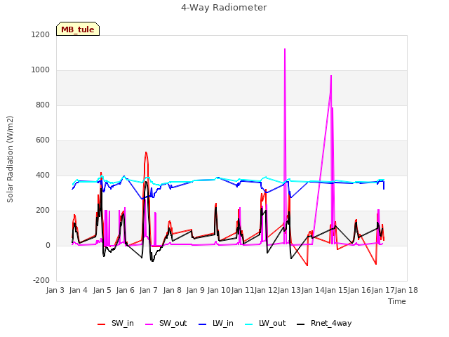 plot of 4-Way Radiometer