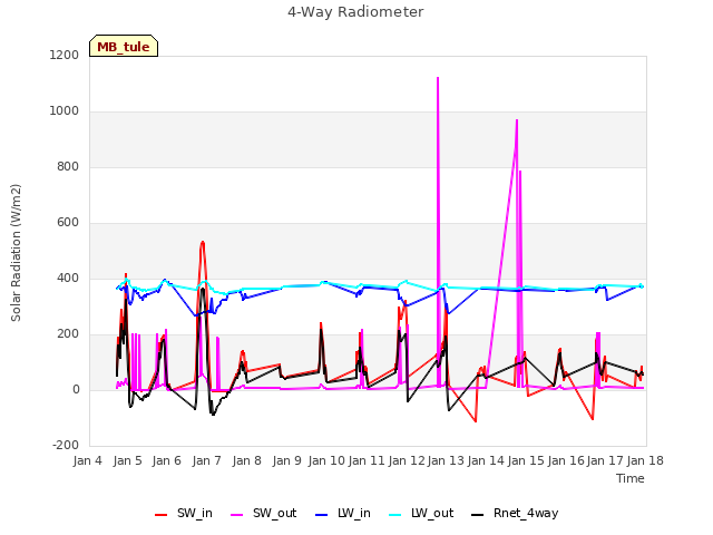 plot of 4-Way Radiometer