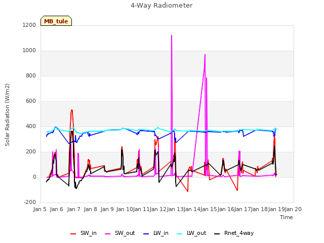 plot of 4-Way Radiometer