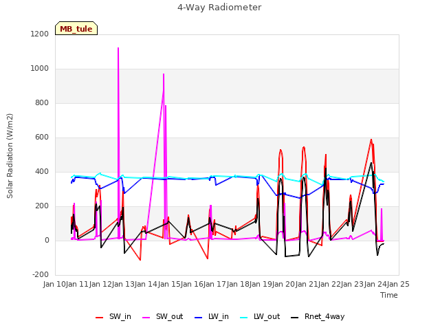 plot of 4-Way Radiometer