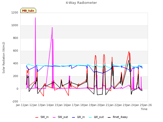 plot of 4-Way Radiometer