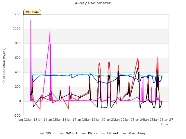 plot of 4-Way Radiometer