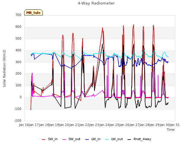 plot of 4-Way Radiometer