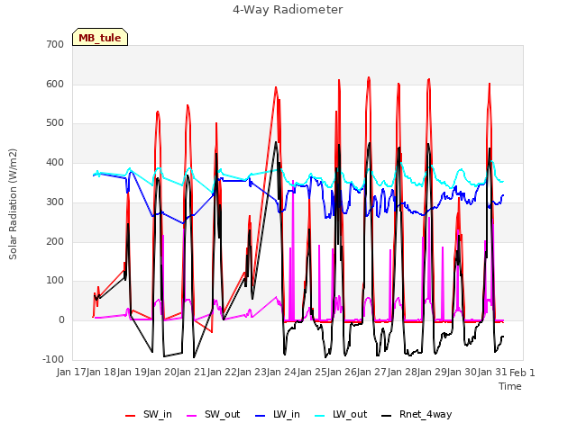 plot of 4-Way Radiometer