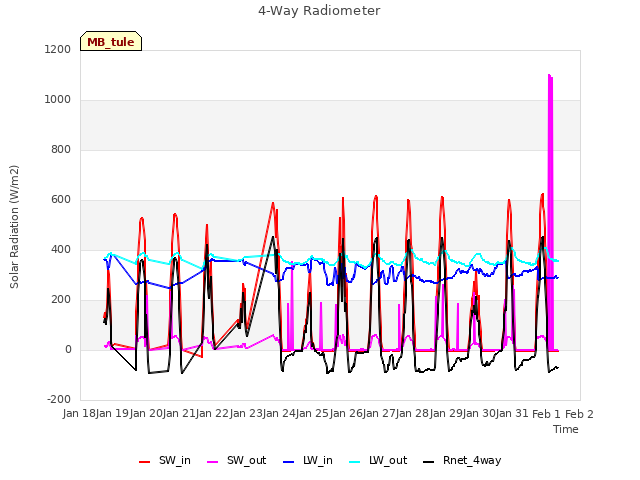 plot of 4-Way Radiometer