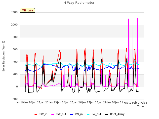 plot of 4-Way Radiometer