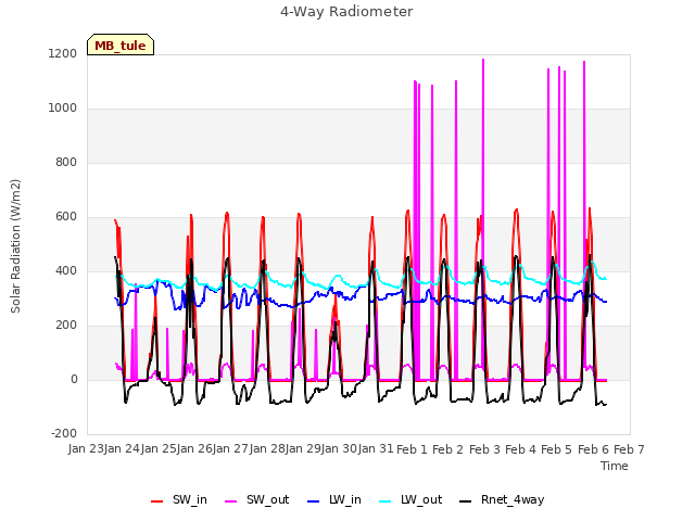 plot of 4-Way Radiometer