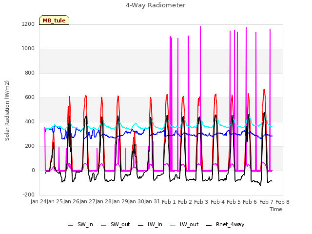 plot of 4-Way Radiometer