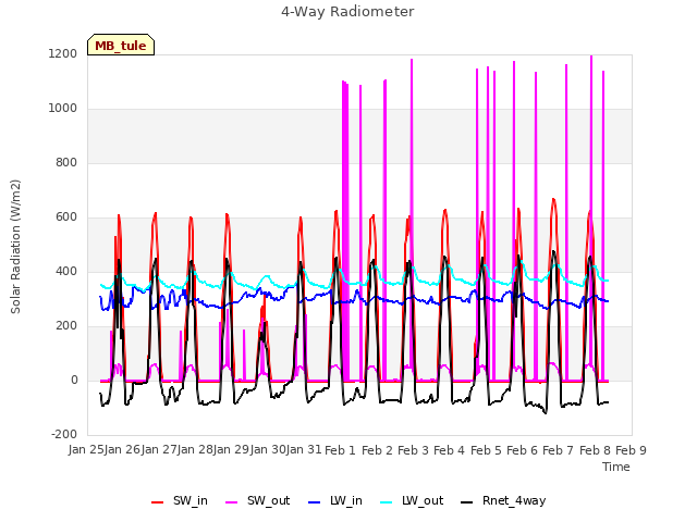 plot of 4-Way Radiometer