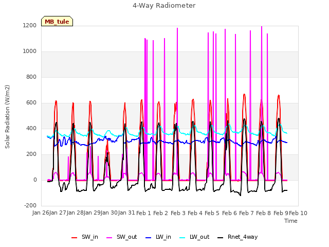 plot of 4-Way Radiometer