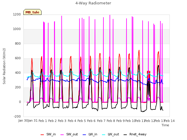 plot of 4-Way Radiometer