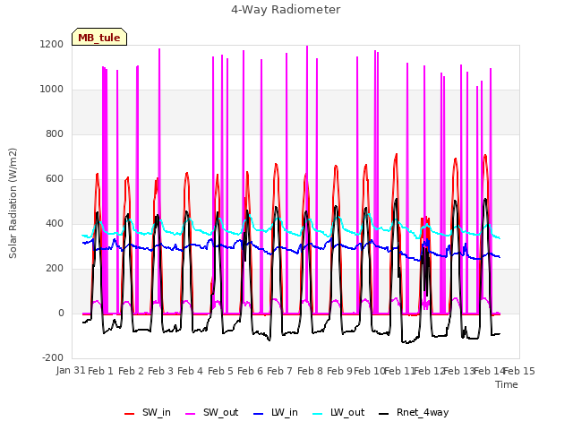 plot of 4-Way Radiometer