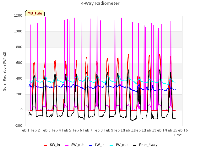 plot of 4-Way Radiometer