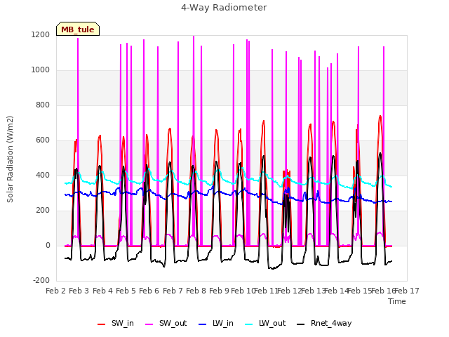 plot of 4-Way Radiometer