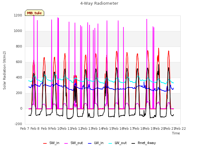 plot of 4-Way Radiometer