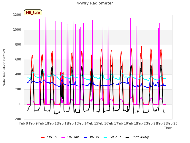 plot of 4-Way Radiometer