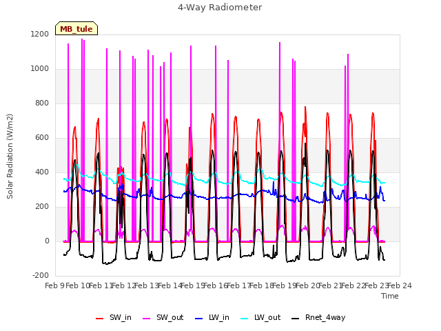 plot of 4-Way Radiometer