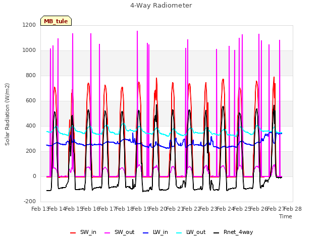 plot of 4-Way Radiometer