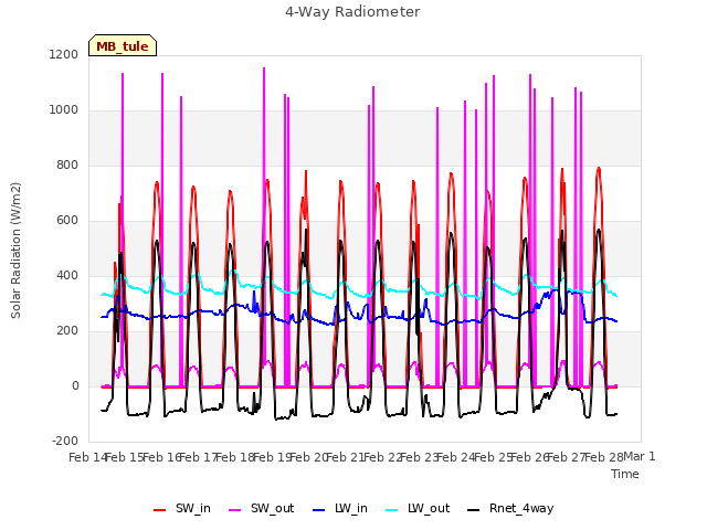 plot of 4-Way Radiometer