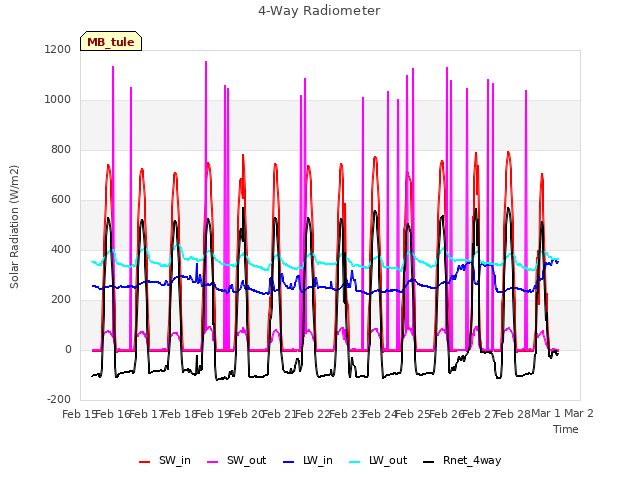 plot of 4-Way Radiometer