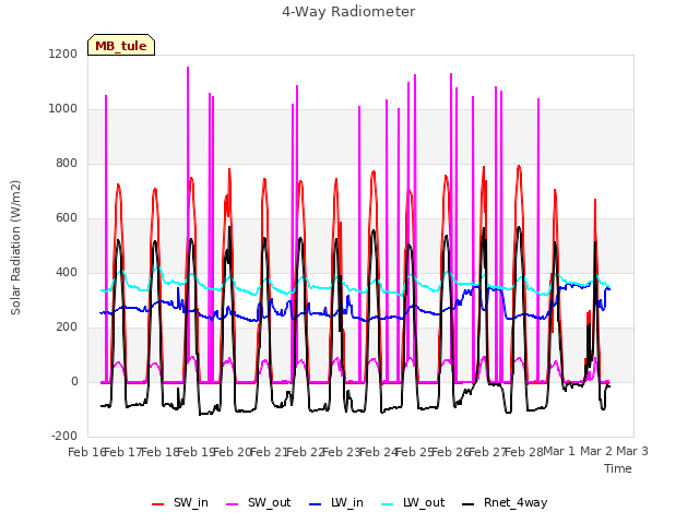 plot of 4-Way Radiometer